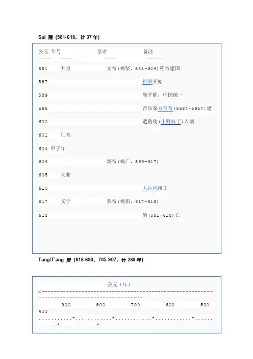 隋唐五代十国历史年表