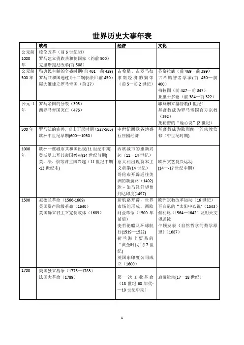 世界历史大事年表