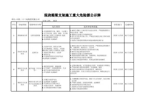 现浇箱梁重大危险源告知牌