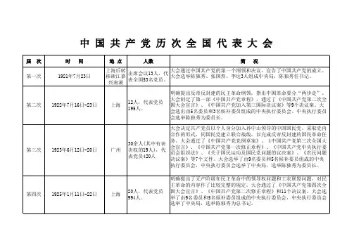 中 国 共 产 党 历 次 全 国 代 表 大 会