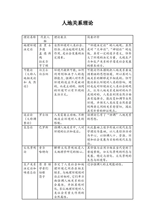 人文地理学——人地关系理论