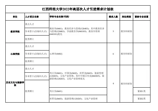 江西师范大学年高层次人才引进需求计划表