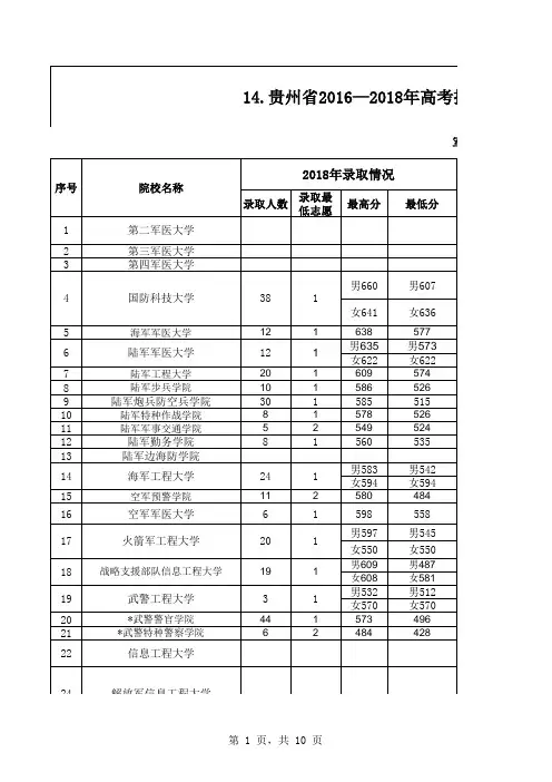 14.贵州省2016—2018年高考提前批本科院校录取情况(理工类)
