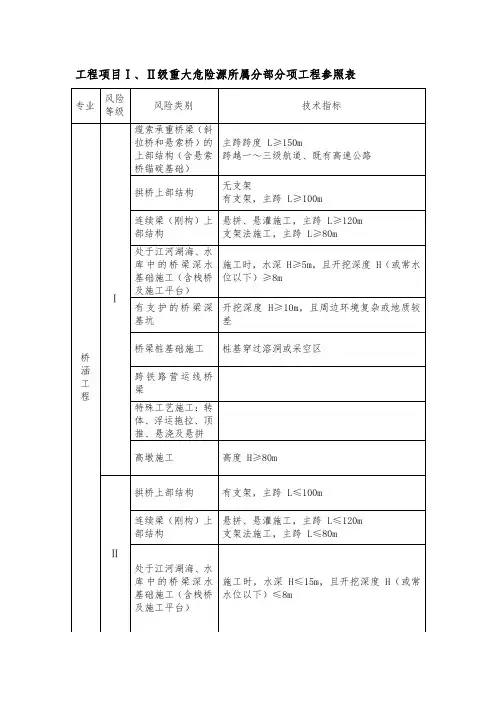 工程项目Ⅰ、Ⅱ级重大危险源所属分部分项工程参照表