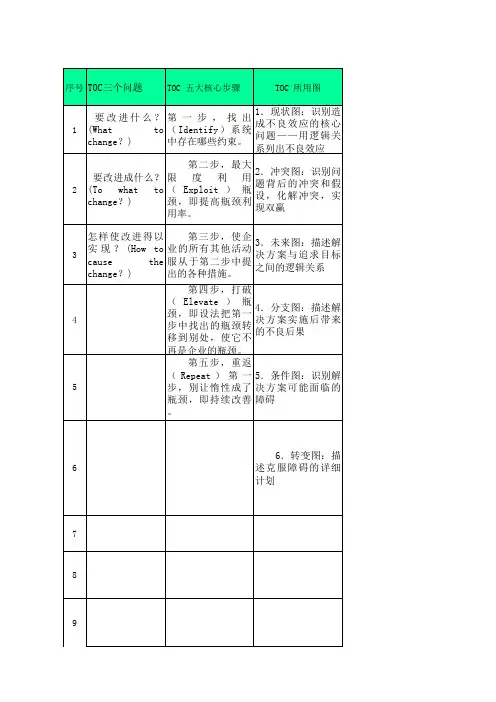 TOC与管理改善关系图