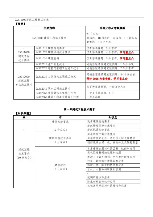 2018年二建建筑实务必背考点