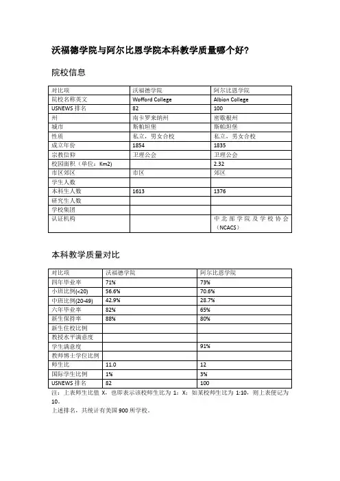 沃福德学院与阿尔比恩学院本科教学质量对比