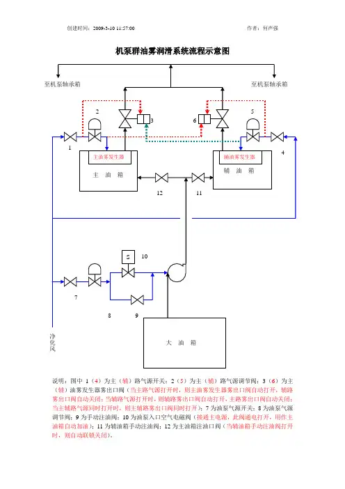 机泵群油雾润滑系统流程示意图