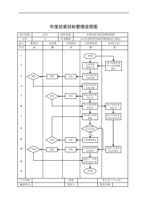 集团公司年度经营目标管理流程图