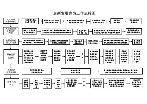 02.发展党员工作最新流程图