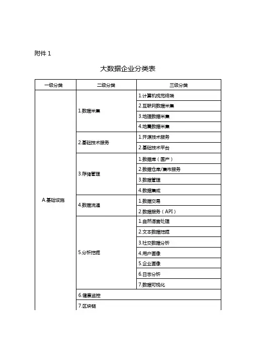 大数据企业分类表一级分类二级分类三级分类A基础设施