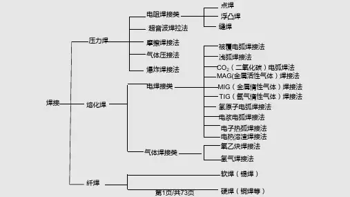 板金培训教材焊接知识和钢板维修方法PPT课件