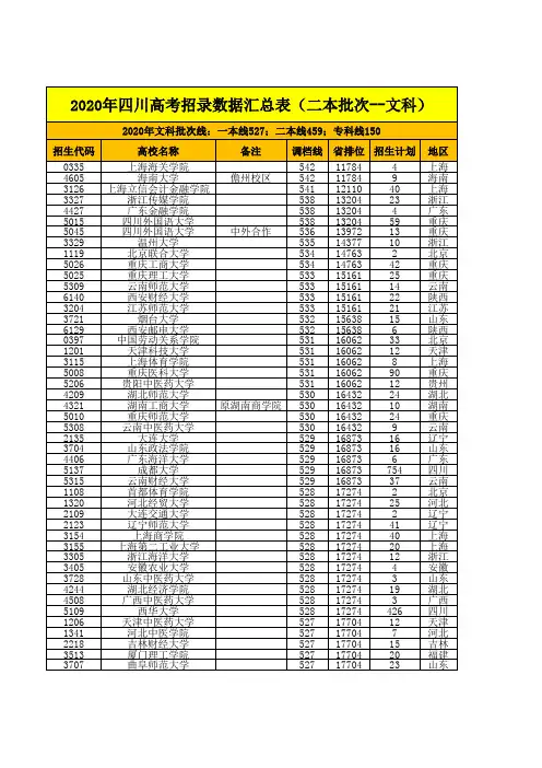 (文科)2020四川高考录取数据--本科二批次