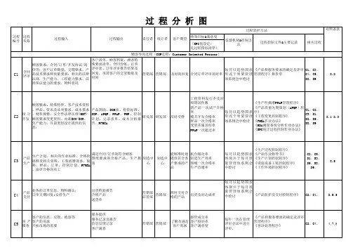 过程识别分析表