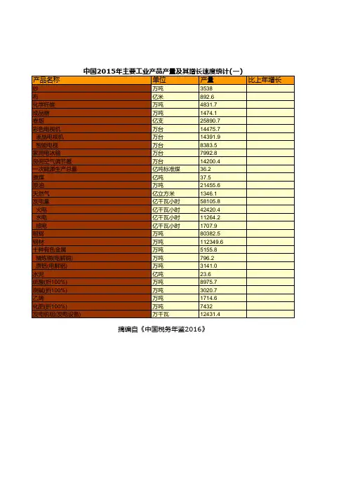 中国税务年鉴2016数据：中国2015年主要工业产品产量及其增长速度统计(一)