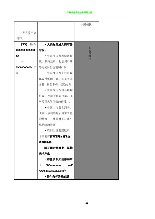 世界美术史详细年表