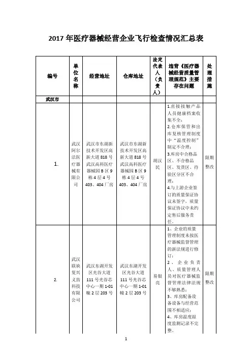 2017年医疗器械经营企业飞行检查情况汇总表