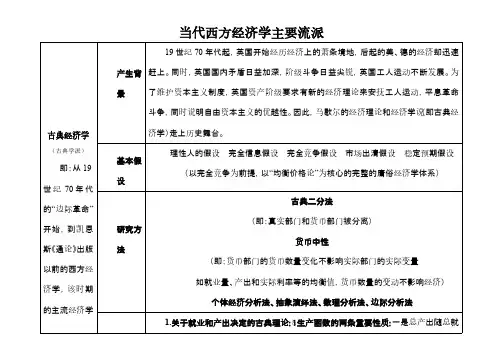 西方经济学流派重点复习