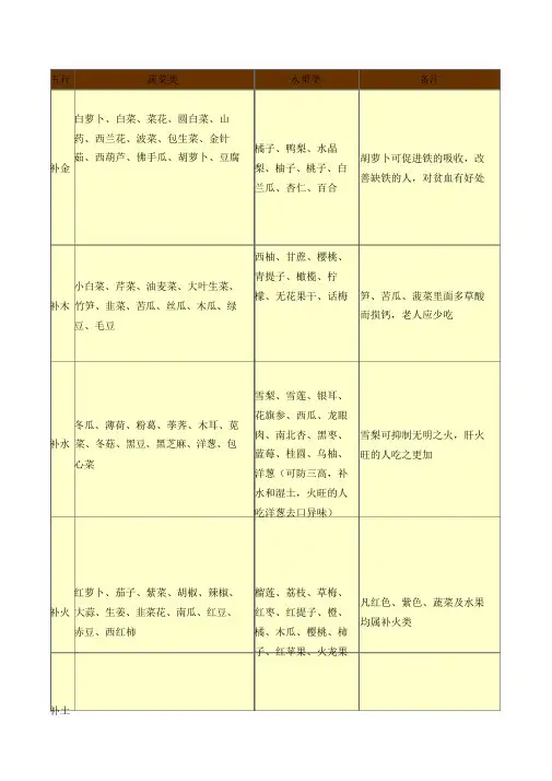 水果的五行