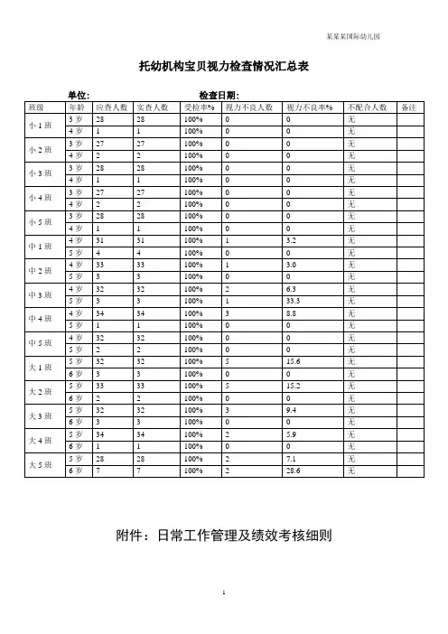 幼儿园常用表格-(幼儿视力检查情况汇总表)附-日常工作管理及绩效考核细则