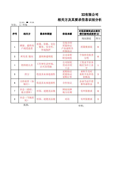 1-2 相关方及其要求信息识别分析和监视评审表