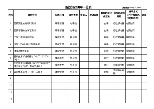 7.1.6组织知识清单一览表