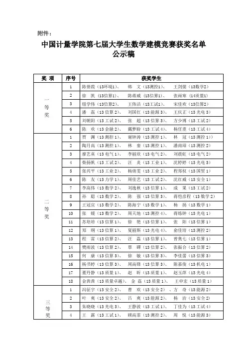 中国计量学院第四届大学生数学建模竞赛获奖名单