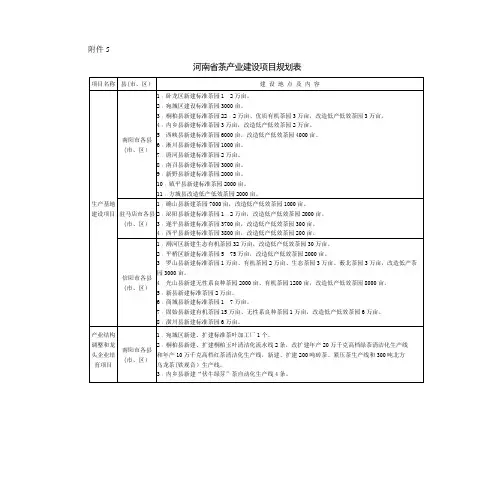 8、河南省茶产业发展规划附表
