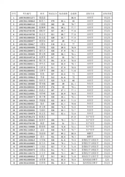 厦门大学医学院2019年硕士研究生招生第一志愿考生拟录取名单 -学术型(含理学)