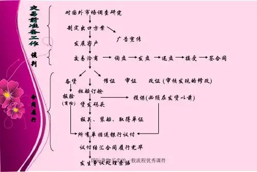 国际货物买卖的一般流程优秀课件