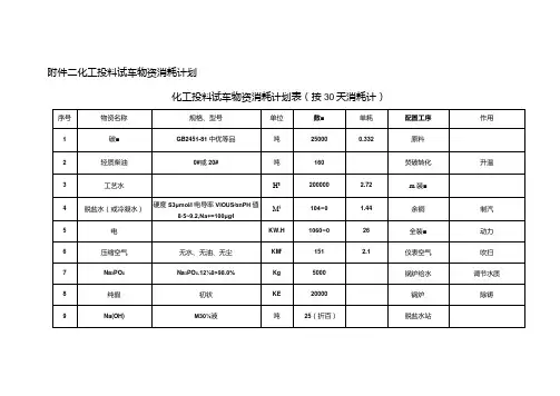 化工投料试车物资消耗计划表