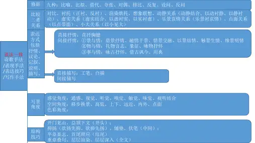高考语文诗歌鉴赏手法、情感及写景特点