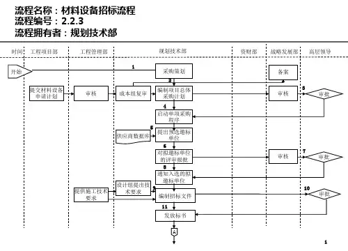 采购部流程(PPT 6页)