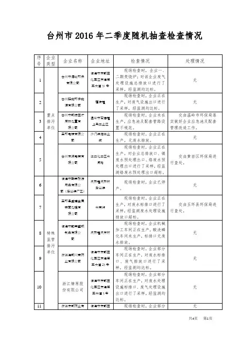 台州2016年二季度随机抽查检查情况