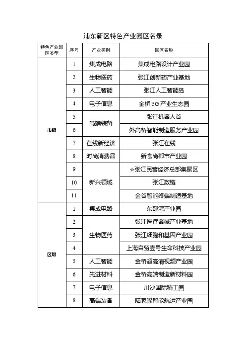 浦东新区特色产业园区名录、名单