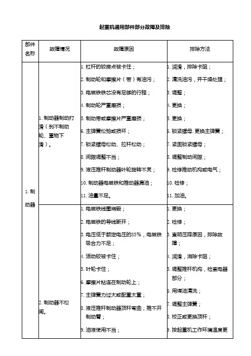 起重机通用部件部分故障及排除表
