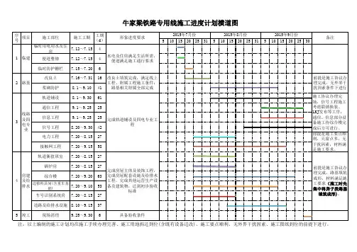 牛家梁、曹家伙场铁路专用线施工进度计划横道图
