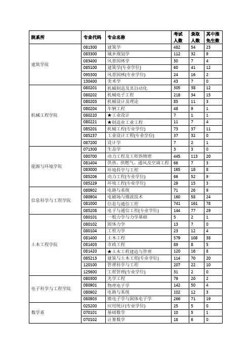 东南大学2012年研究生各专业复试分数线