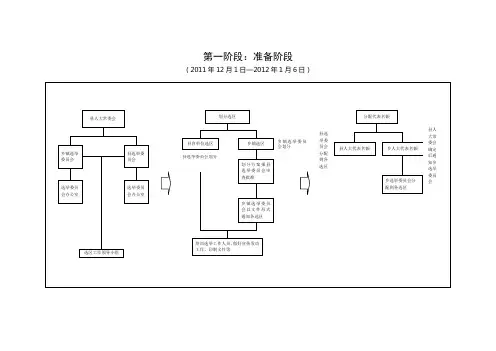 2012年县、乡人大换届流程图