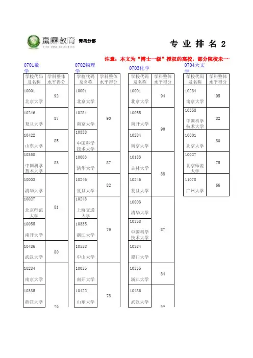 专业排名0701-0714