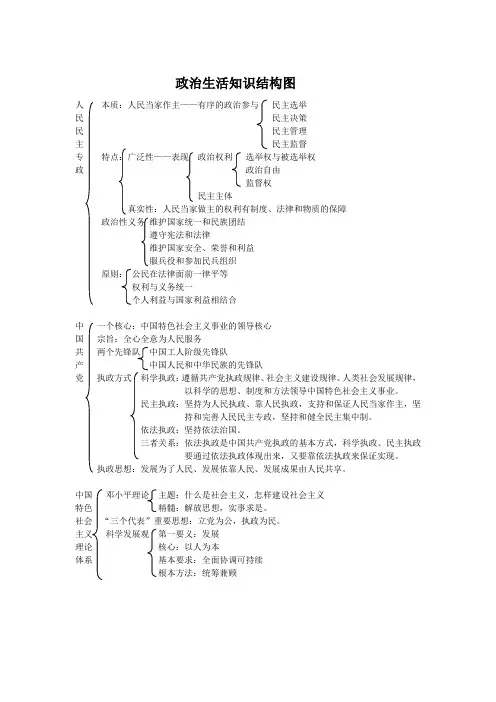 政治生活知识结构图