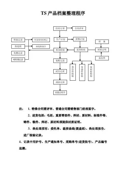 TS产品档案及须注意事项