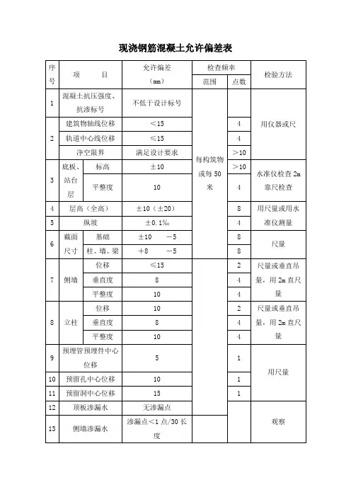 现浇钢筋混凝土允许偏差表