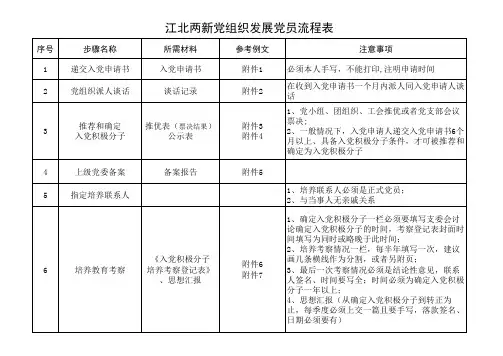 2、发展党员须知与流程