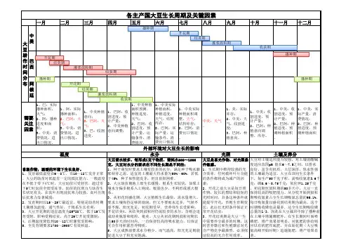 各主产国大豆生长周期及关键因素