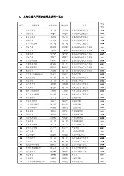 上海交通大学国家级精品课程一览表