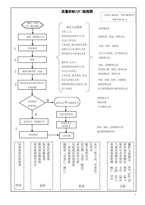 质量控制(QC)流程图