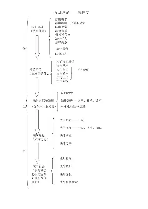 法理学_张文显_第四版_知识结构