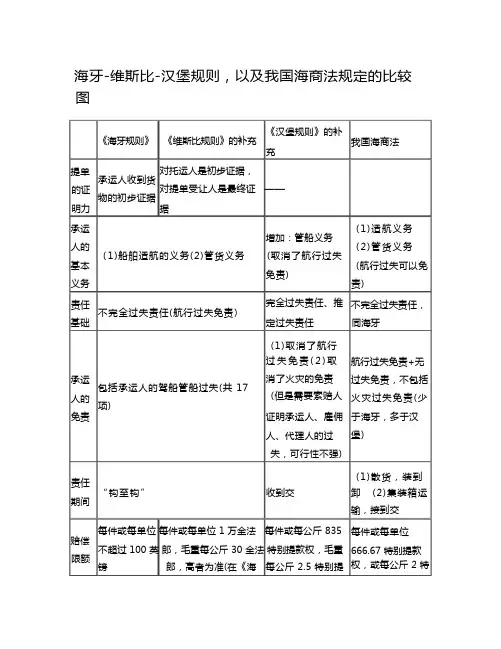 表格对比《海牙规则》《维斯比规则》《汉堡规则》的区别