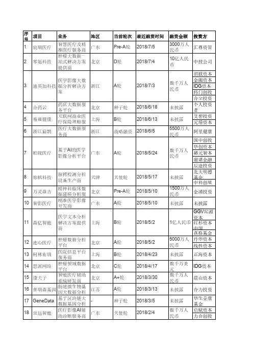 2015-2017医疗健康大数据企业投融资事件汇总